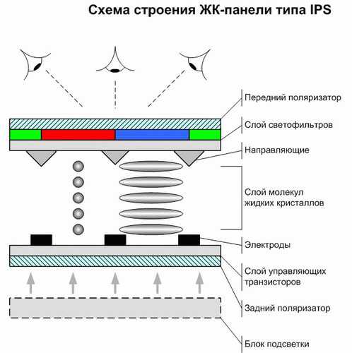 Схема строения жк-панели типа IPS