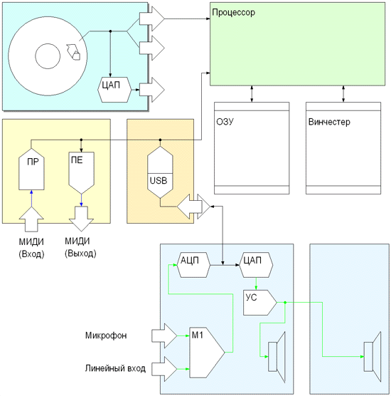 Схема путешествий звука в персональном компьютере с звуковой подсистемой USB