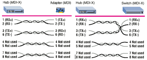 Схема соединения Хабов кабелем cross-over